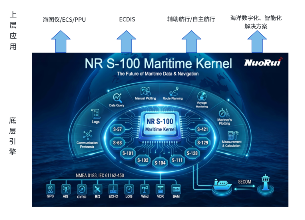 NR S-100航海数据引擎系统架构图