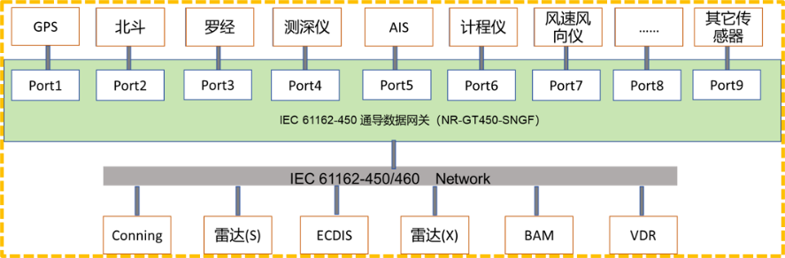 经 450 网关接入船桥以太网示意