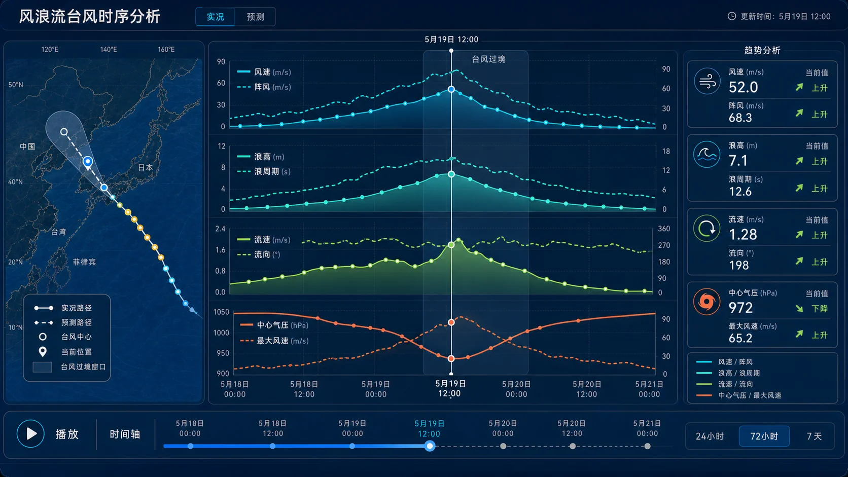 风浪流台风多参数时序趋势分析界面
